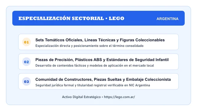 Pilares temáticos y especialización sectorial de Lego en Argentina